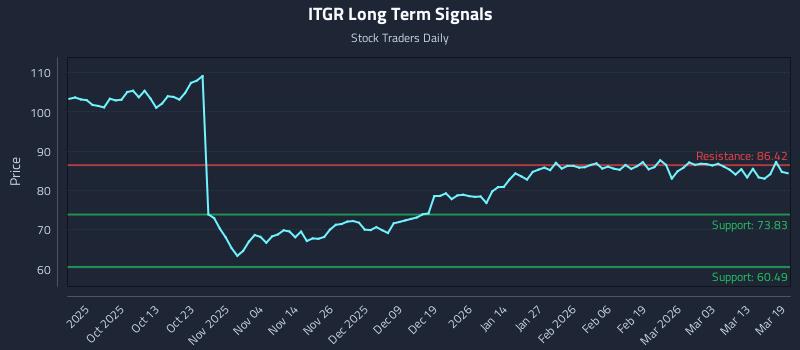 ITGR Long Term Analysis for March 19 2026