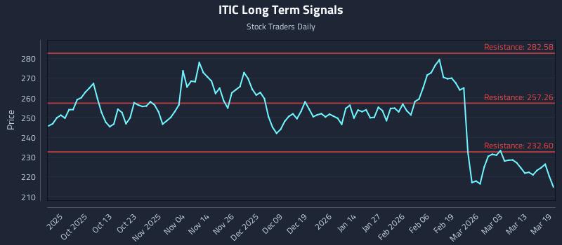 ITIC Long Term Analysis for March 19 2026