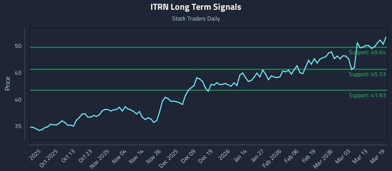 ITRN Long Term Analysis for March 19 2026