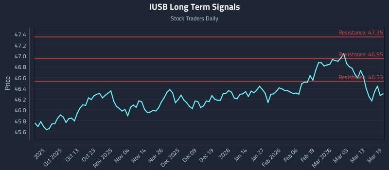 IUSB Long Term Analysis for March 19 2026