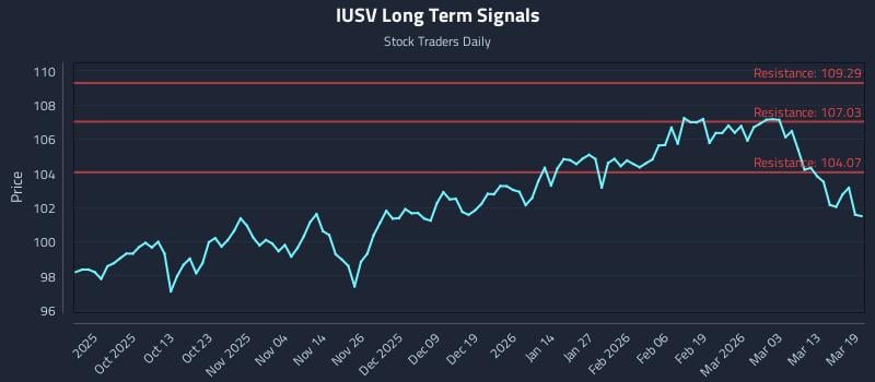IUSV Long Term Analysis for March 19 2026