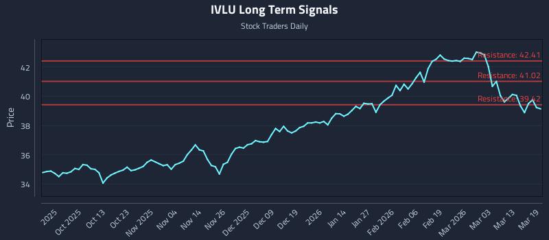 IVLU Long Term Analysis for March 19 2026