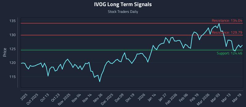 IVOG Long Term Analysis for March 19 2026 IVOG Long Term Analysis for March 19 2026