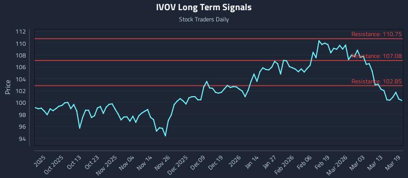 IVOV Long Term Analysis for March 19 2026 IVOV Long Term Analysis for March 19 2026