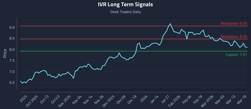 IVR Long Term Analysis for March 19 2026