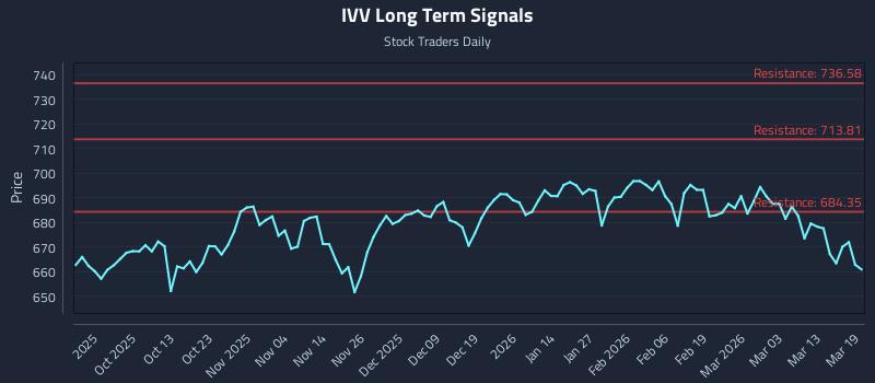 IVV Long Term Analysis for March 19 2026