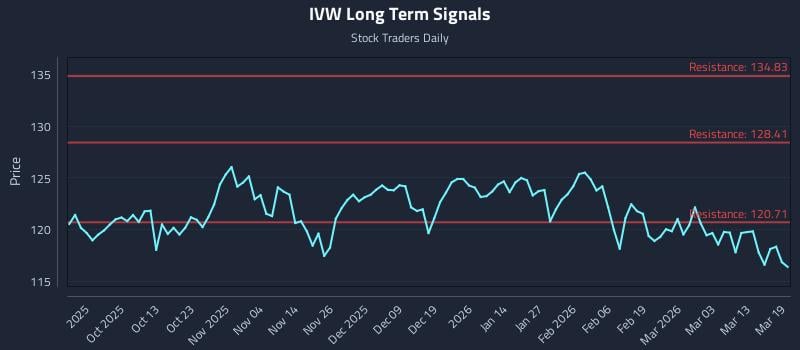 IVW Long Term Analysis for March 19 2026