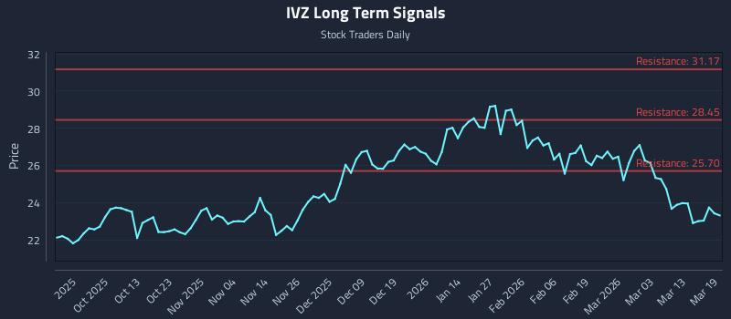 IVZ Long Term Analysis for March 19 2026