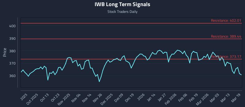 IWB Long Term Analysis for March 19 2026