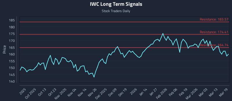 IWC Long Term Analysis for March 19 2026 IWC Long Term Analysis for March 19 2026