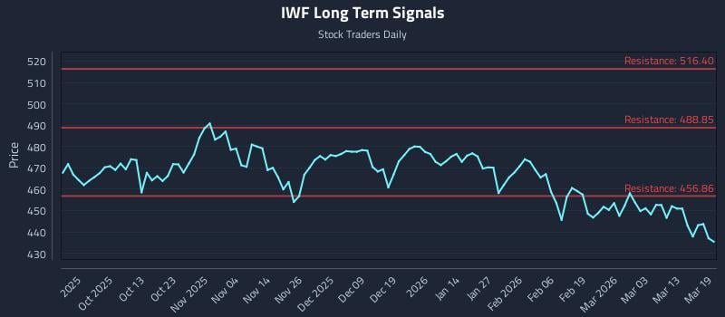 IWF Long Term Analysis for March 19 2026