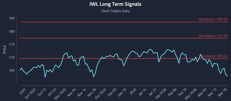 IWL Long Term Analysis for March 19 2026