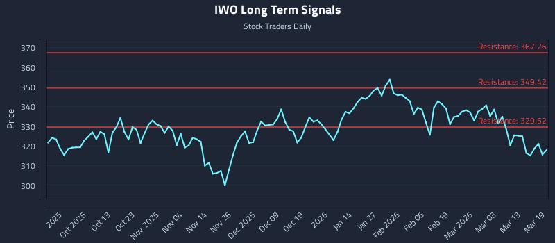 IWO Long Term Analysis for March 19 2026