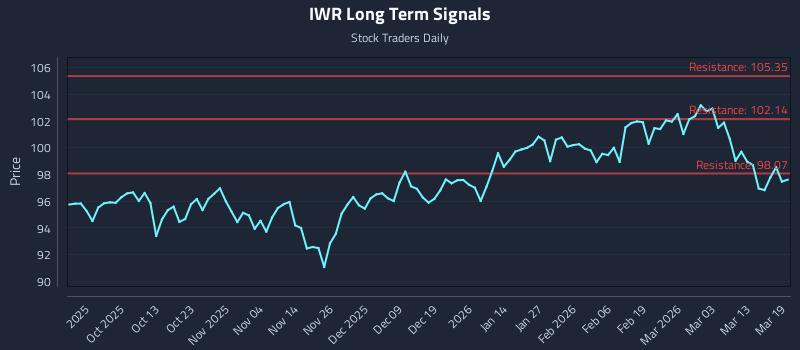 IWR Long Term Analysis for March 19 2026