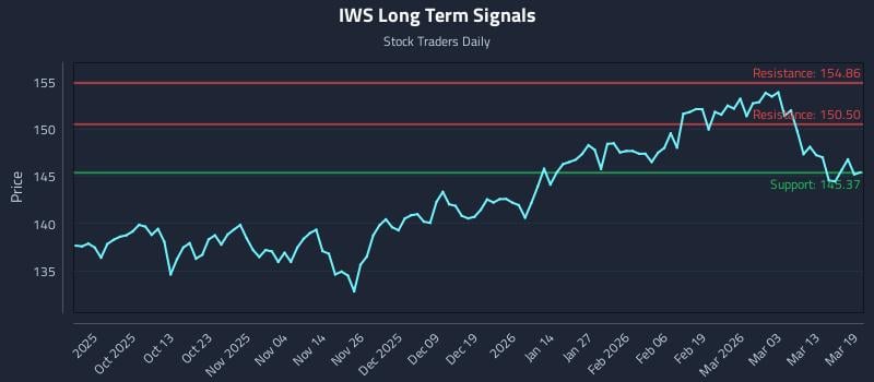 IWS Long Term Analysis for March 19 2026