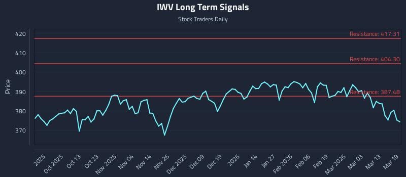 IWV Long Term Analysis for March 19 2026