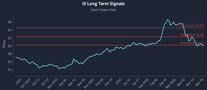 IX Long Term Analysis for March 19 2026