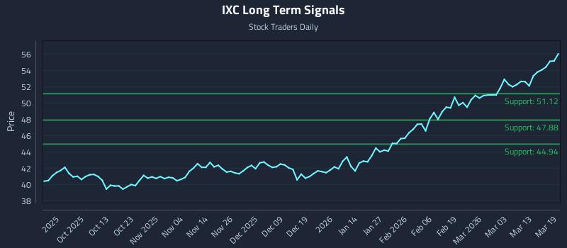 IXC Long Term Analysis for March 19 2026