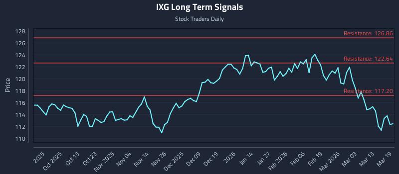 IXG Long Term Analysis for March 19 2026