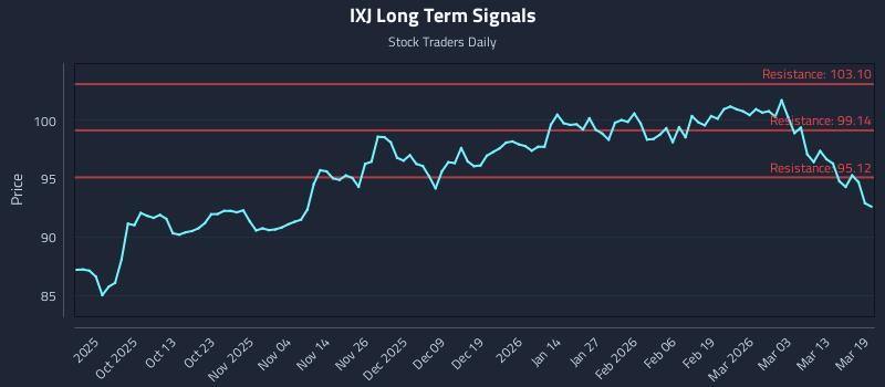 IXJ Long Term Analysis for March 19 2026 IXJ Long Term Analysis for March 19 2026