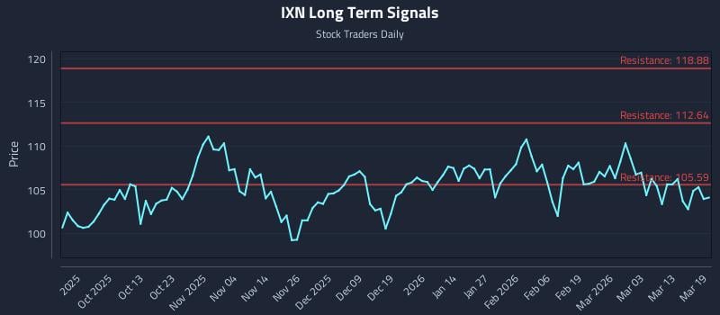 IXN Long Term Analysis for March 19 2026