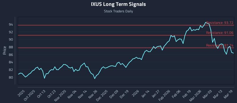 IXUS Long Term Analysis for March 19 2026