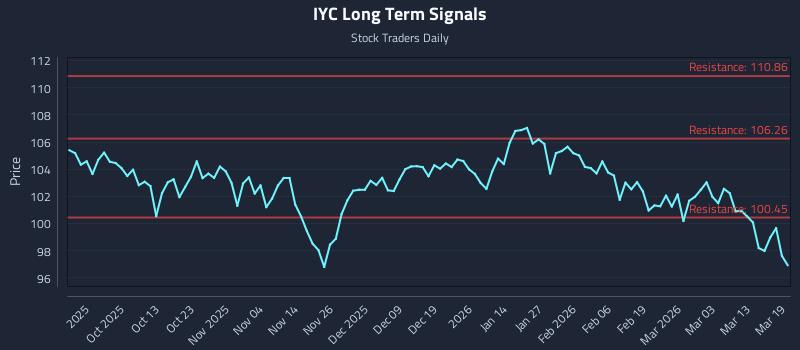 IYC Long Term Analysis for March 19 2026 IYC Long Term Analysis for March 19 2026