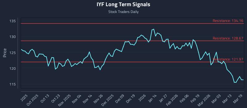 IYF Long Term Analysis for March 19 2026