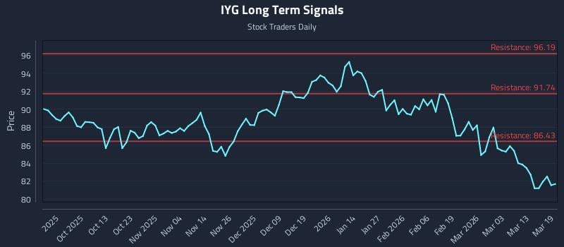 IYG Long Term Analysis for March 19 2026