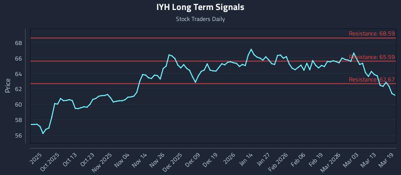IYH Long Term Analysis for March 19 2026