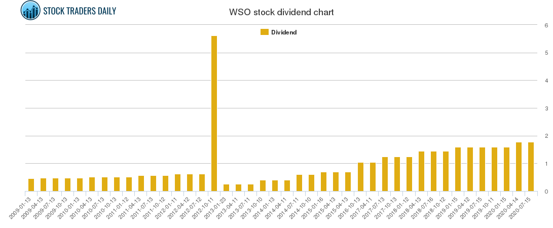WSO Dividend Chart WSO Dividend Chart