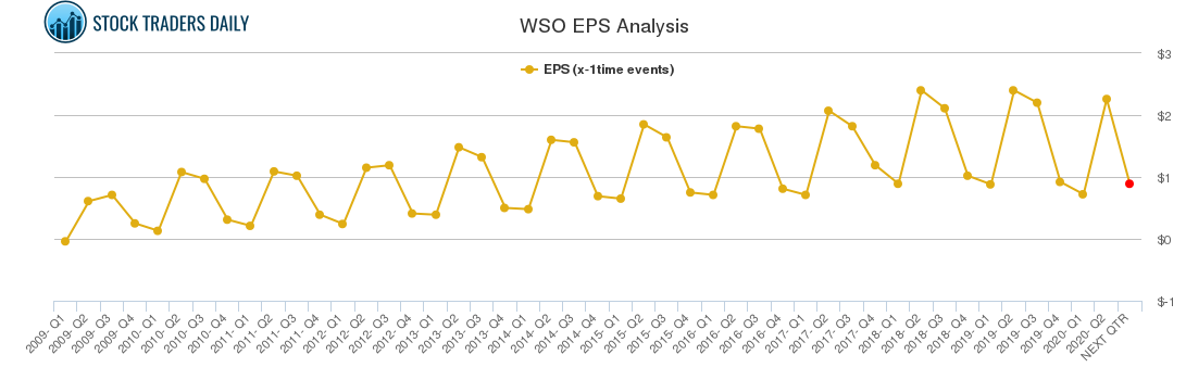 WSO EPS Analysis WSO EPS Analysis