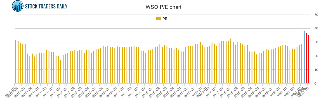 WSO PE chart WSO PE chart