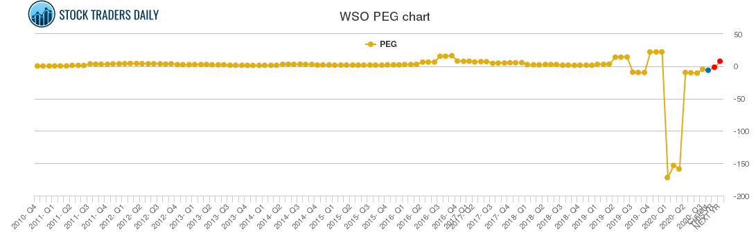 WSO PEG chart WSO PEG chart