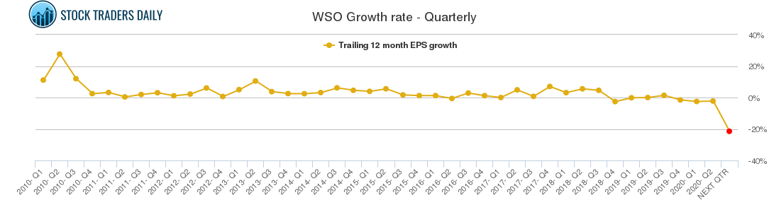 WSO Growth rate - Quarterly WSO Growth rate - Quarterly