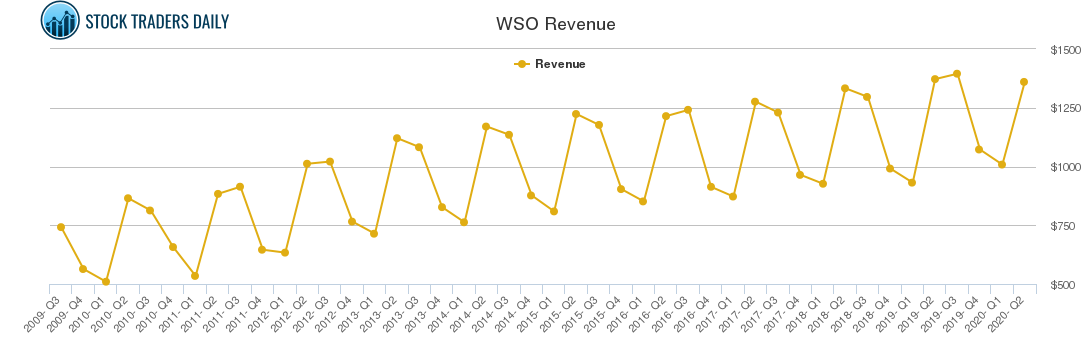 WSO Revenue chart WSO Revenue chart