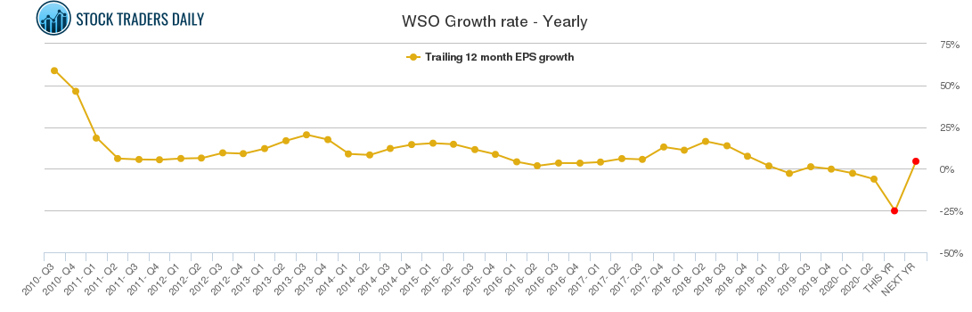 WSO Growth rate - Yearly WSO Growth rate - Yearly