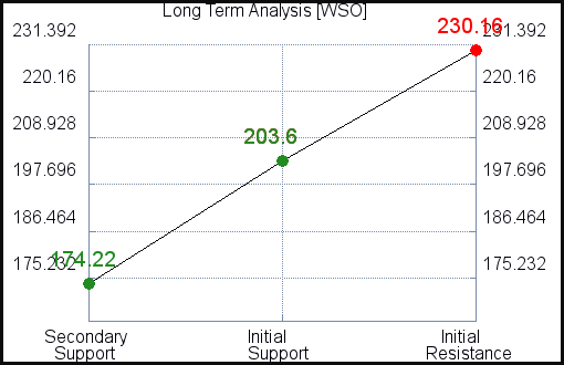 WSO Long Term Analysis WSO Long Term Analysis