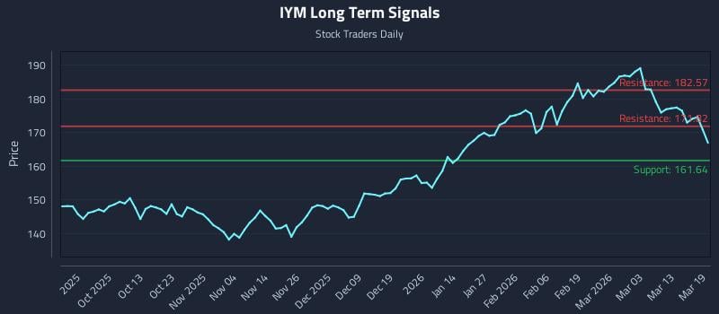IYM Long Term Analysis for March 19 2026