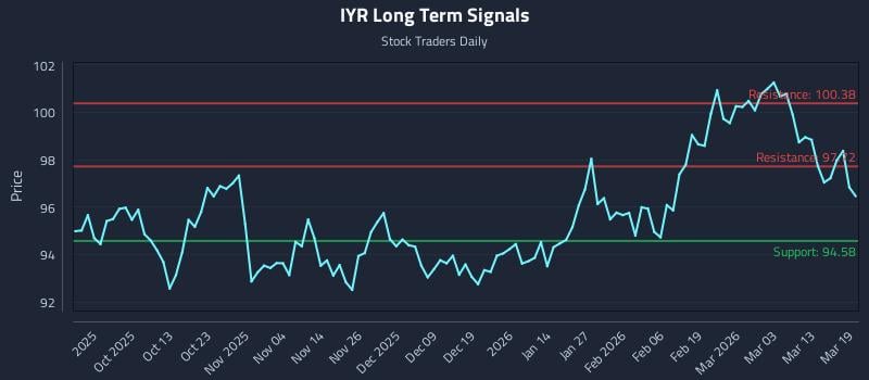 IYR Long Term Analysis for March 19 2026 IYR Long Term Analysis for March 19 2026