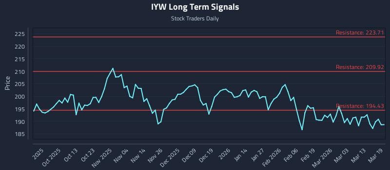 IYW Long Term Analysis for March 19 2026