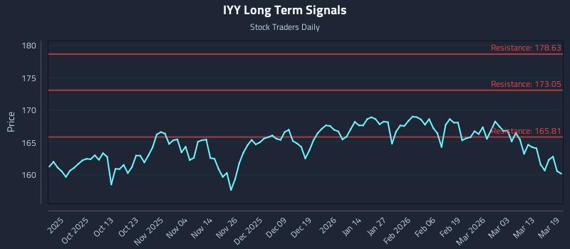 IYY Long Term Analysis for March 19 2026 IYY Long Term Analysis for March 19 2026