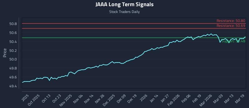JAAA Long Term Analysis for March 19 2026