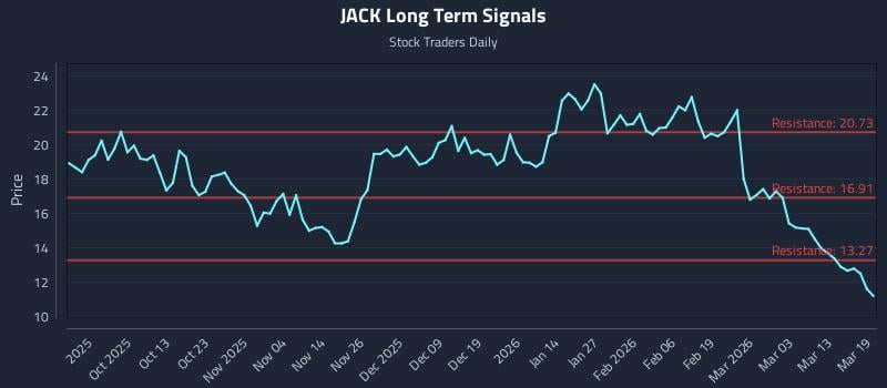 JACK Long Term Analysis for March 19 2026 JACK Long Term Analysis for March 19 2026