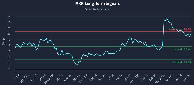 JAKK Long Term Analysis for March 19 2026