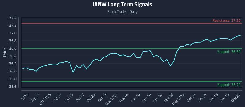 JANW Long Term Analysis for March 19 2026