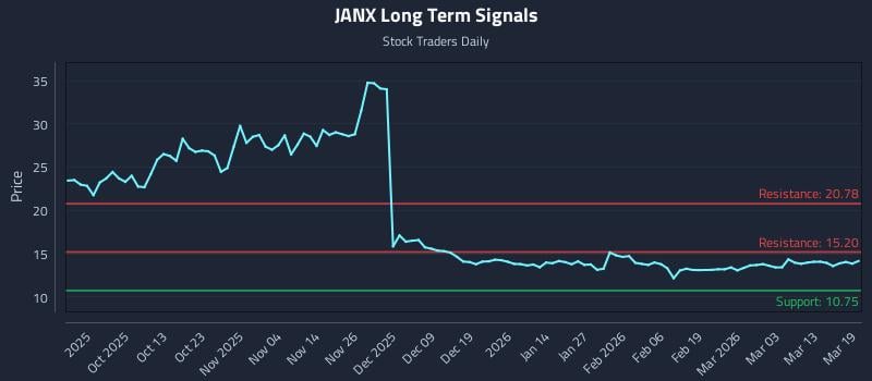 JANX Long Term Analysis for March 19 2026
