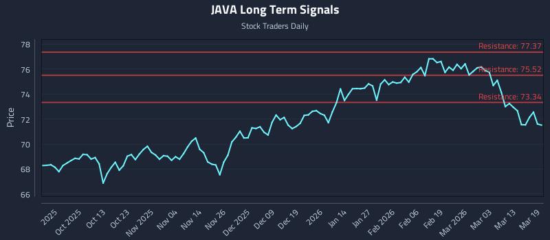 JAVA Long Term Analysis for March 19 2026