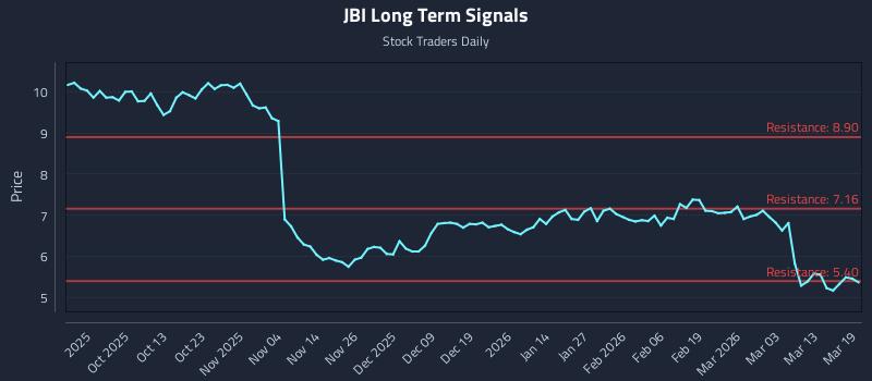 JBI Long Term Analysis for March 19 2026