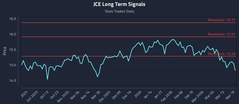 JCE Long Term Analysis for March 19 2026 JCE Long Term Analysis for March 19 2026